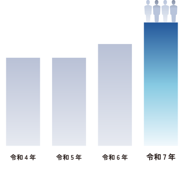 社員数・推移
